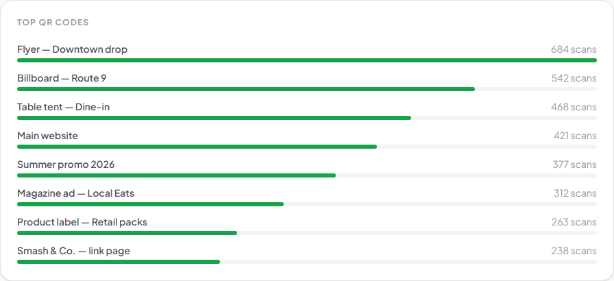 Top QR codes ranked by number of scans, one per print placement